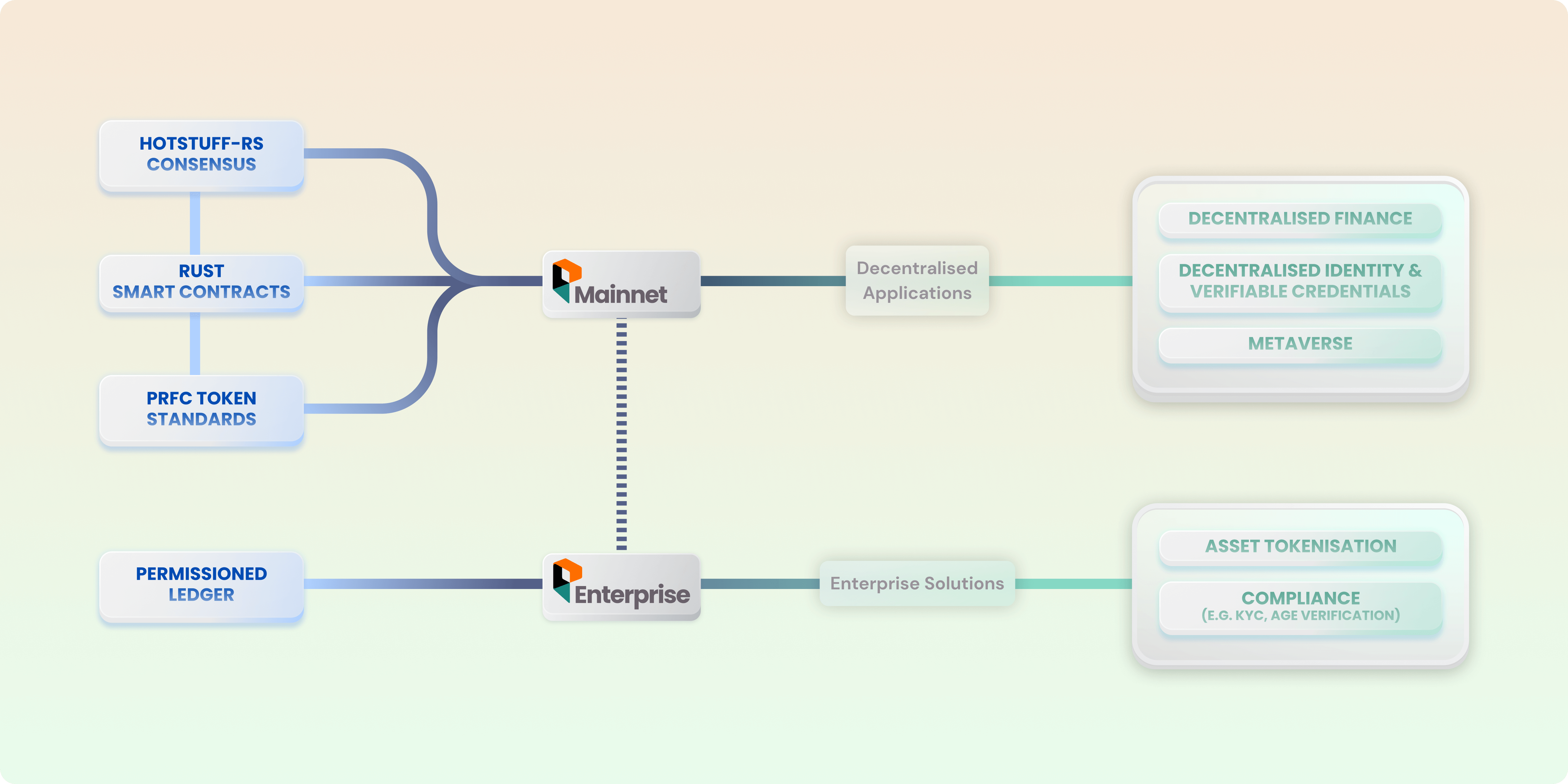 Distributed ledger technology constitutes the other half of ParallelChain Lab’s core technology: