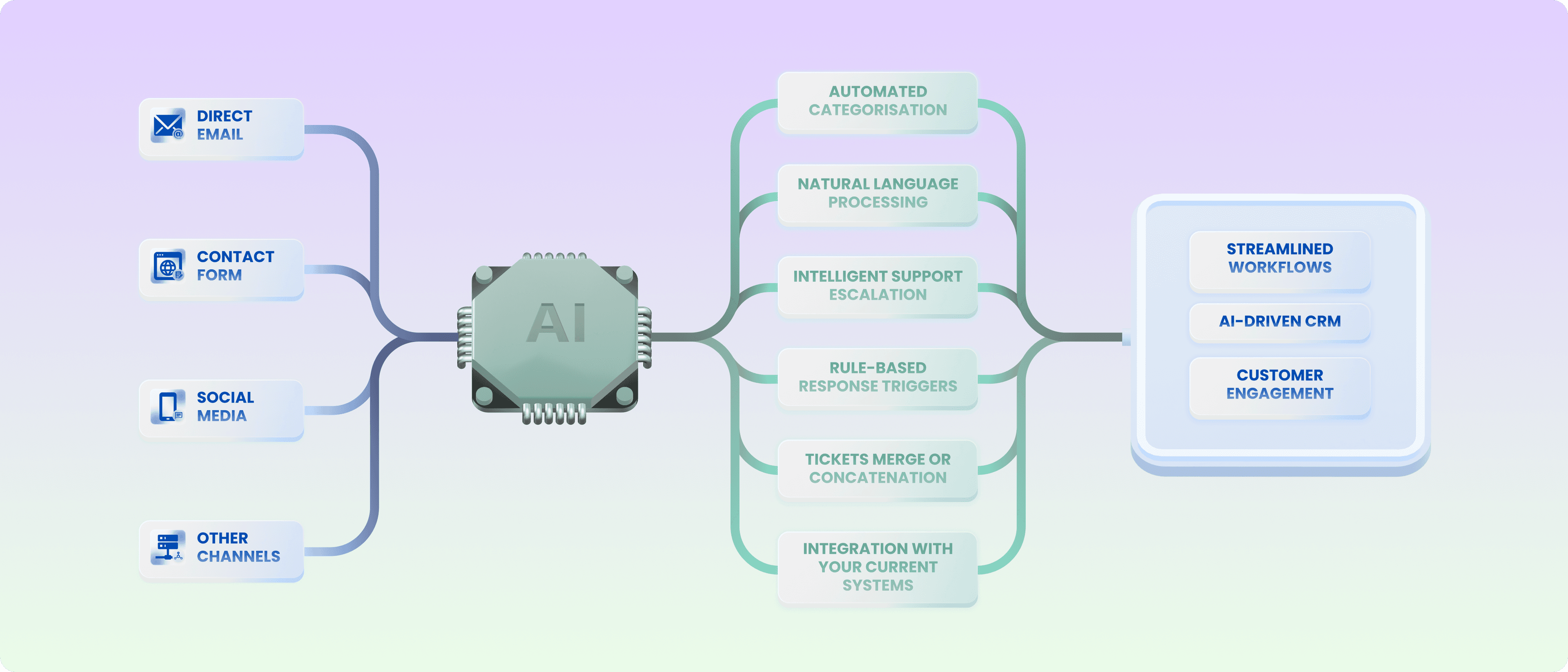 Customise your workflow